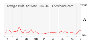 Popularity chart of Prestigio MultiPad Wize 3787 3G