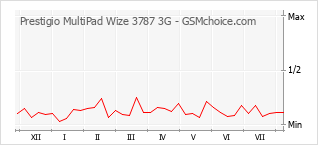 Gráfico de los cambios de popularidad Prestigio MultiPad Wize 3787 3G