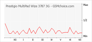 Populariteit van de telefoon: diagram Prestigio MultiPad Wize 3787 3G