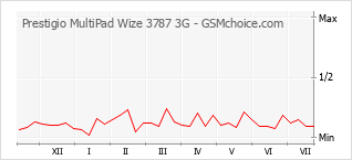 Traçar mudanças de populariedade do telemóvel Prestigio MultiPad Wize 3787 3G