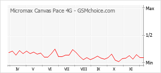 Gráfico de los cambios de popularidad Micromax Canvas Pace 4G