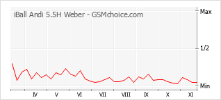 Popularity chart of iBall Andi 5.5H Weber