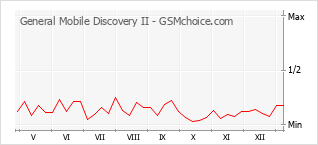 Diagramm der Poplularitätveränderungen von General Mobile Discovery II