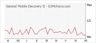 Popularity chart of General Mobile Discovery II