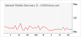 Gráfico de los cambios de popularidad General Mobile Discovery II