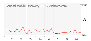 Grafico di modifiche della popolarità del telefono cellulare General Mobile Discovery II