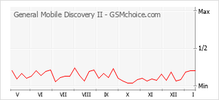 Traçar mudanças de populariedade do telemóvel General Mobile Discovery II