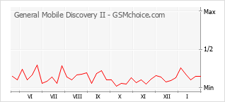 Диаграмма изменений популярности телефона General Mobile Discovery II