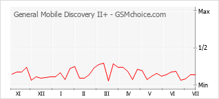 Popularity chart of General Mobile Discovery II+