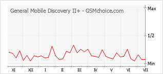 Gráfico de los cambios de popularidad General Mobile Discovery II+