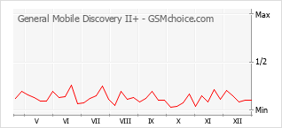 Le graphique de popularité de General Mobile Discovery II+