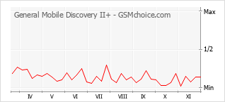 Grafico di modifiche della popolarità del telefono cellulare General Mobile Discovery II+