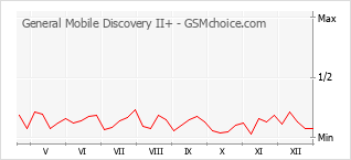 Populariteit van de telefoon: diagram General Mobile Discovery II+