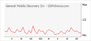 Traçar mudanças de populariedade do telemóvel General Mobile Discovery II+