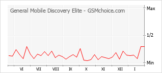 Diagramm der Poplularitätveränderungen von General Mobile Discovery Elite