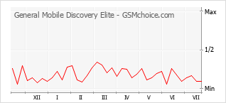 Popularity chart of General Mobile Discovery Elite