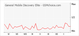 Gráfico de los cambios de popularidad General Mobile Discovery Elite