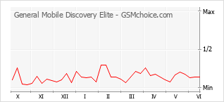 Le graphique de popularité de General Mobile Discovery Elite