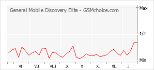 Populariteit van de telefoon: diagram General Mobile Discovery Elite
