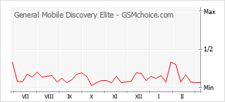 Traçar mudanças de populariedade do telemóvel General Mobile Discovery Elite