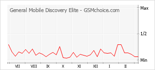 Диаграмма изменений популярности телефона General Mobile Discovery Elite
