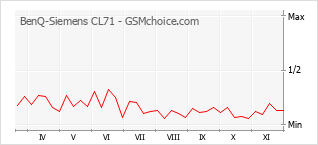 Grafico di modifiche della popolarità del telefono cellulare BenQ-Siemens CL71