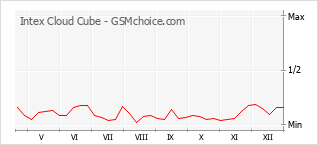 Diagramm der Poplularitätveränderungen von Intex Cloud Cube