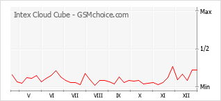 Gráfico de los cambios de popularidad Intex Cloud Cube