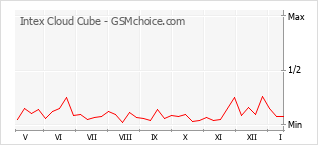Grafico di modifiche della popolarità del telefono cellulare Intex Cloud Cube
