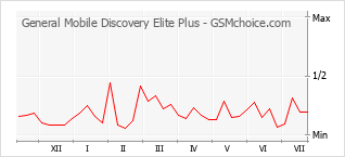 Gráfico de los cambios de popularidad General Mobile Discovery Elite Plus