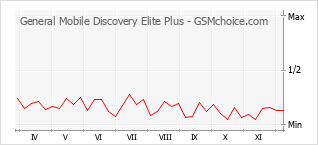 Grafico di modifiche della popolarità del telefono cellulare General Mobile Discovery Elite Plus