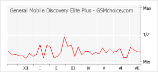 Traçar mudanças de populariedade do telemóvel General Mobile Discovery Elite Plus