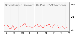 Диаграмма изменений популярности телефона General Mobile Discovery Elite Plus
