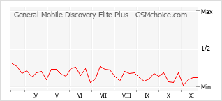 手机声望改变图表 General Mobile Discovery Elite Plus