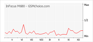 Диаграмма изменений популярности телефона InFocus M680
