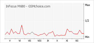 手机声望改变图表 InFocus M680