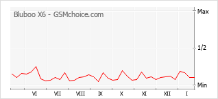 Diagramm der Poplularitätveränderungen von Bluboo X6