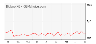 Gráfico de los cambios de popularidad Bluboo X6