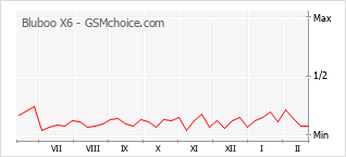 Traçar mudanças de populariedade do telemóvel Bluboo X6