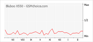 Traçar mudanças de populariedade do telemóvel Bluboo X550