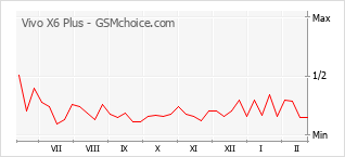 Diagramm der Poplularitätveränderungen von Vivo X6 Plus