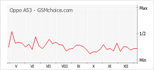 Gráfico de los cambios de popularidad Oppo A53