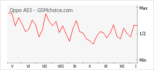 Le graphique de popularité de Oppo A53