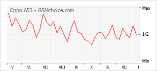 Grafico di modifiche della popolarità del telefono cellulare Oppo A53