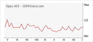 Populariteit van de telefoon: diagram Oppo A53