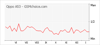 Traçar mudanças de populariedade do telemóvel Oppo A53