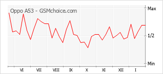 Диаграмма изменений популярности телефона Oppo A53