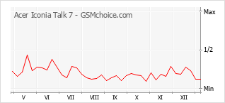 Gráfico de los cambios de popularidad Acer Iconia Talk 7