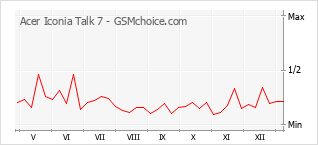 Populariteit van de telefoon: diagram Acer Iconia Talk 7