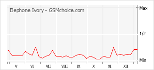 Diagramm der Poplularitätveränderungen von Elephone Ivory